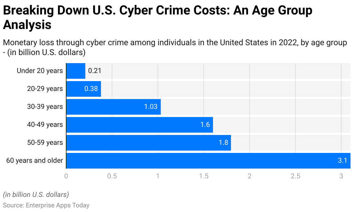 Breaking Down U.S. Cyber Crime Costs: An Age Group Analysis 