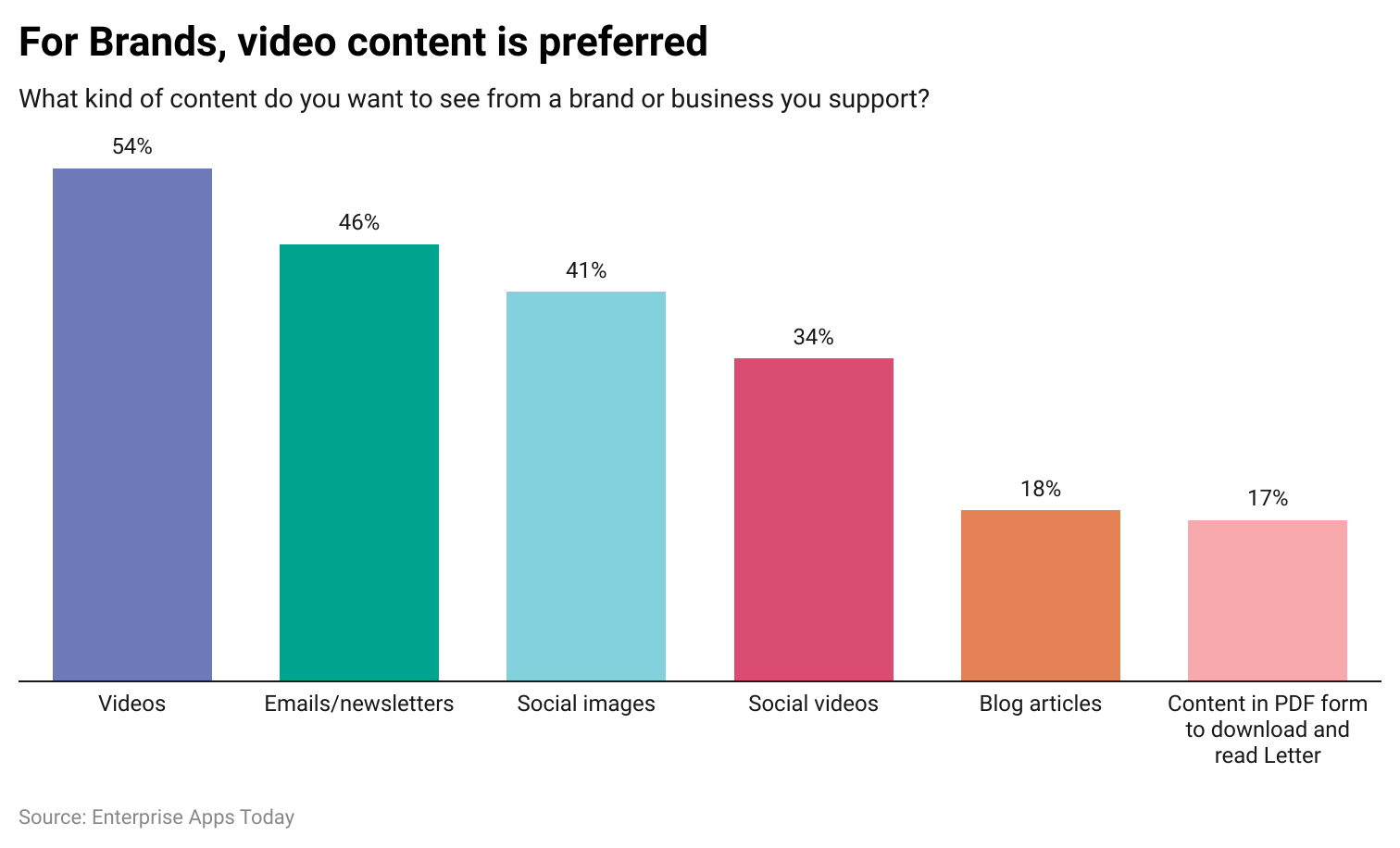 Video Marketing Statistics by Preferred Content Marketing Type