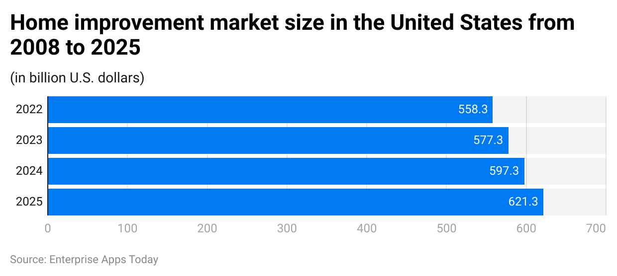 Home Improvement Industry Statistics 2023 and Facts