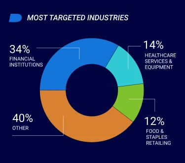 most targeted industries by Phishing scan