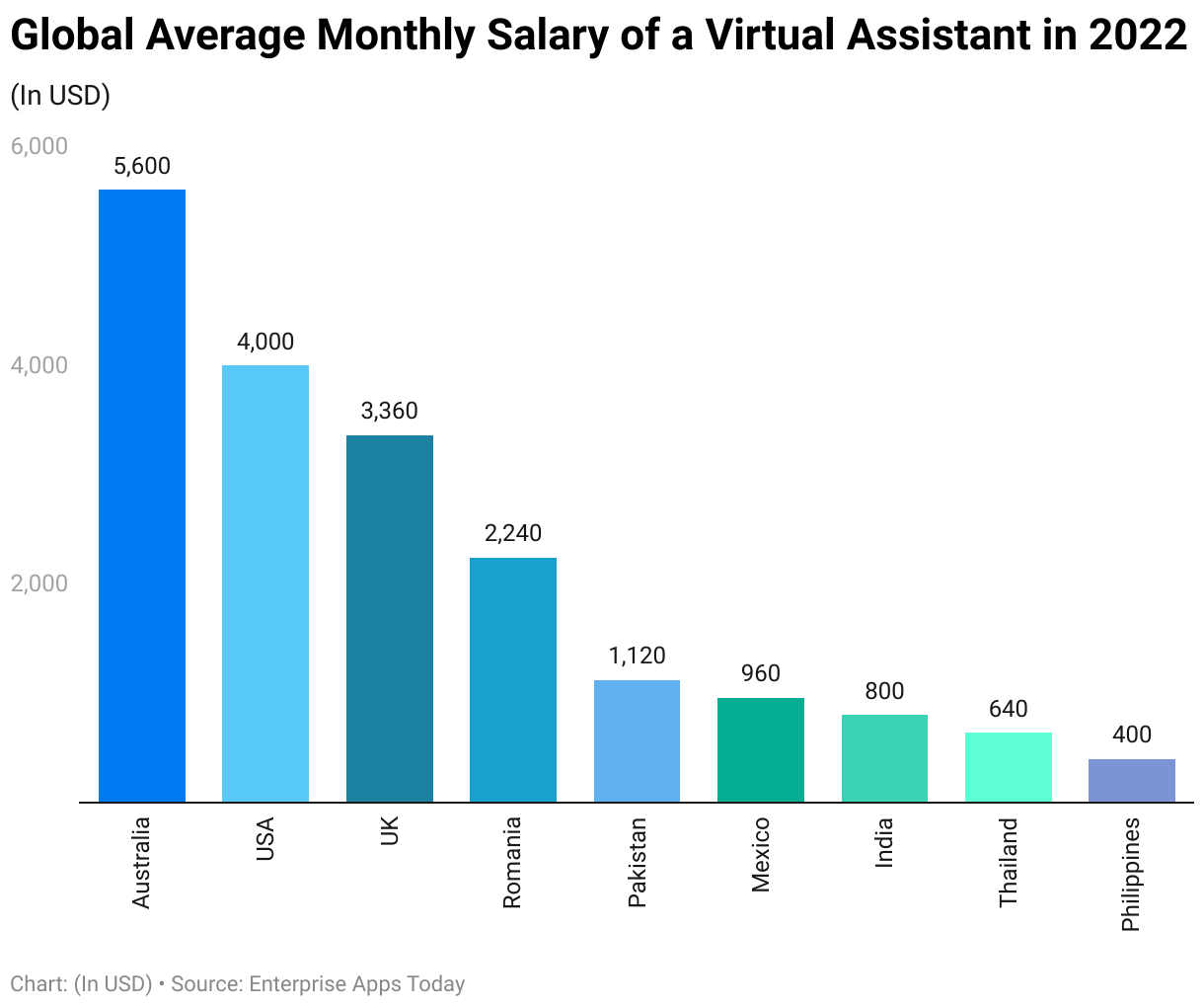 Global Average Monthly Salary of a Virtual Assistant in 2022 