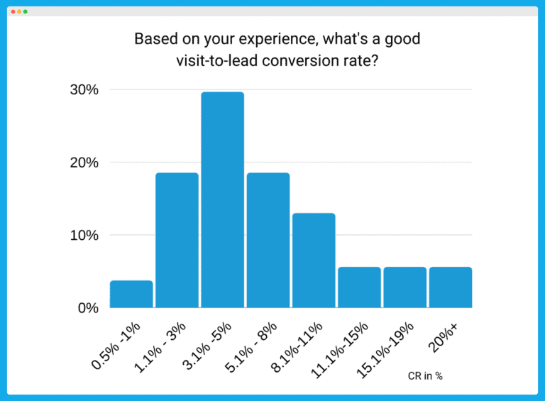 good sales funnel conversion rate