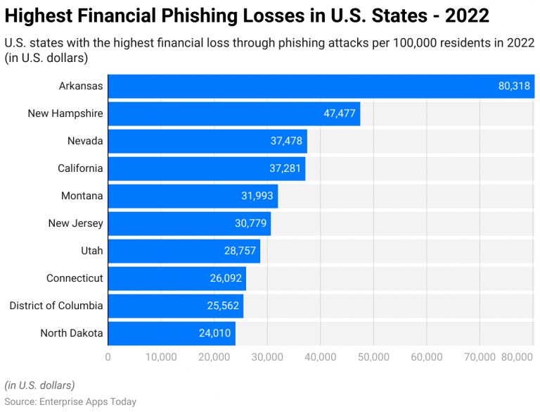 Phishing Statistics By Types, Country and Age Group