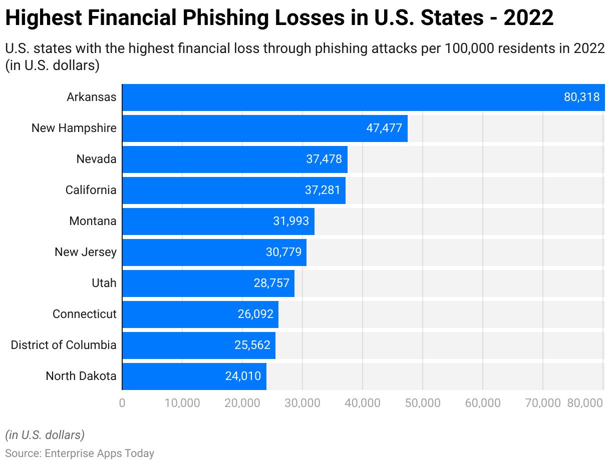 Highest Financial Phishing Losses in U.S. States - 2022 