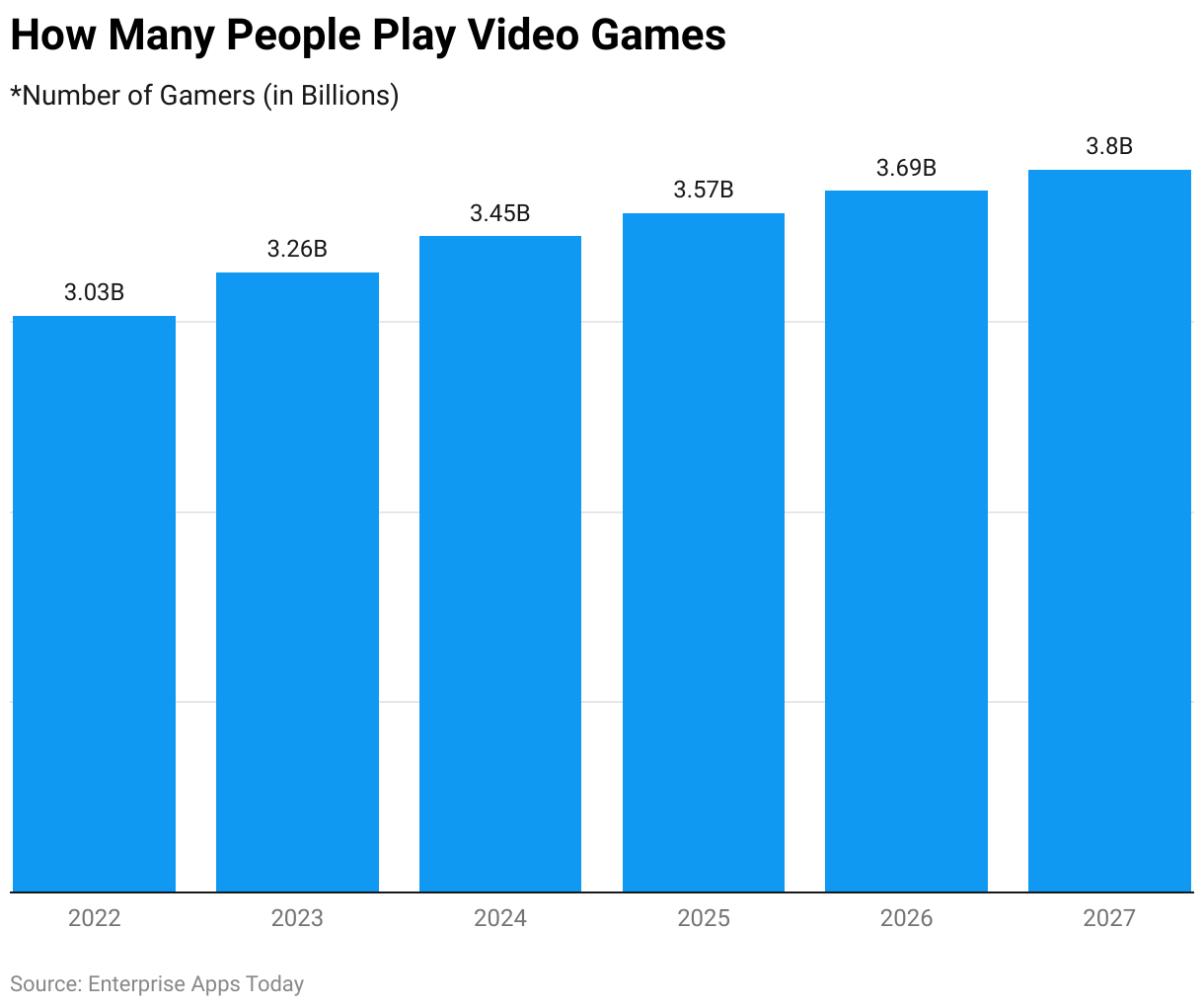 How Many People Play Video Games 