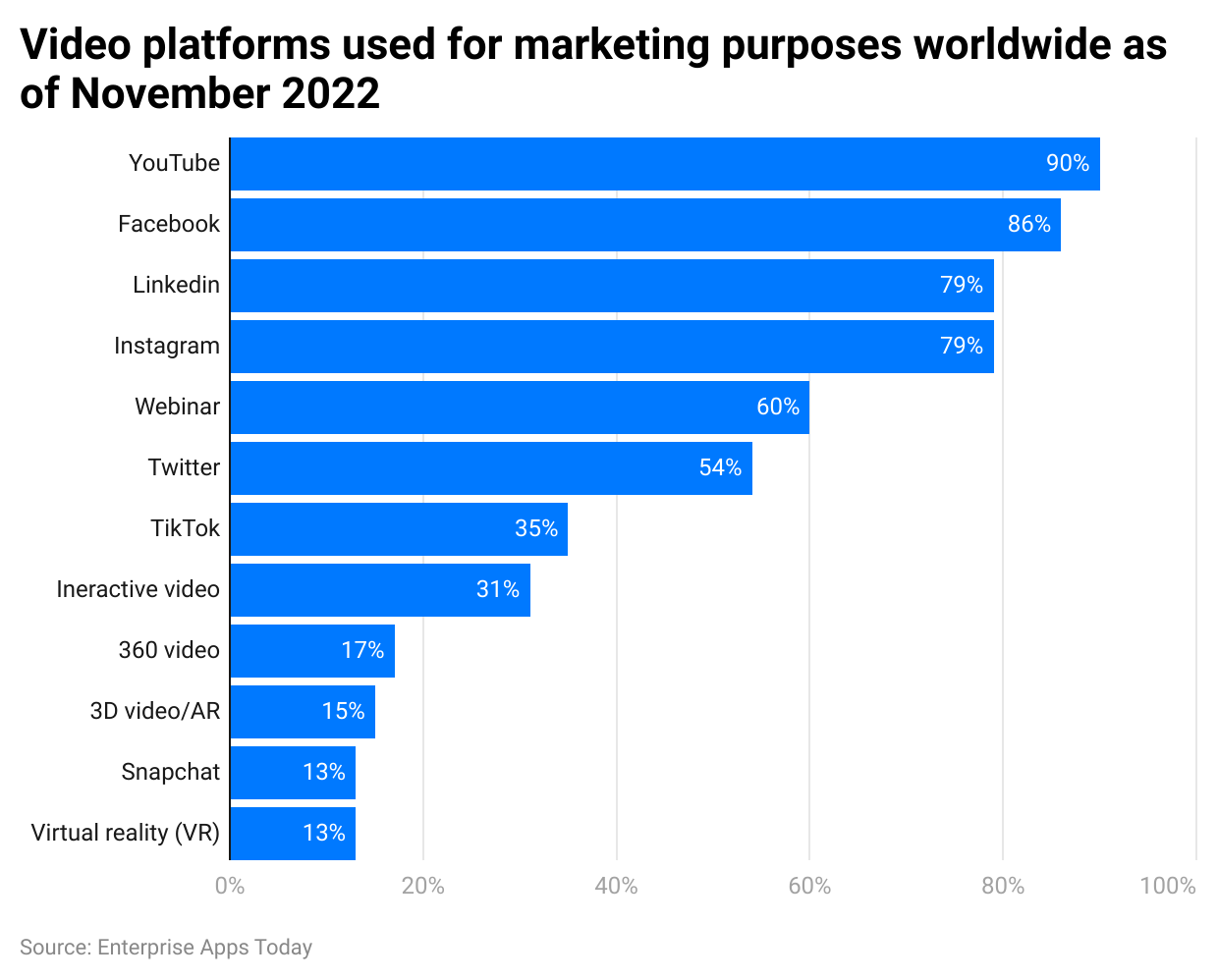 Video Marketing Statistics by Top Platforms Used
