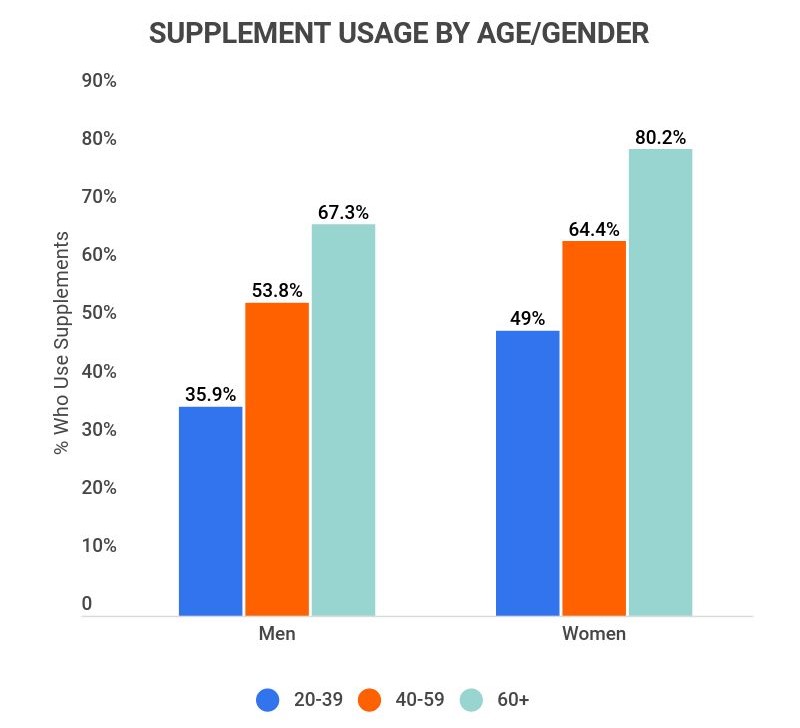 supplement usage by age gender