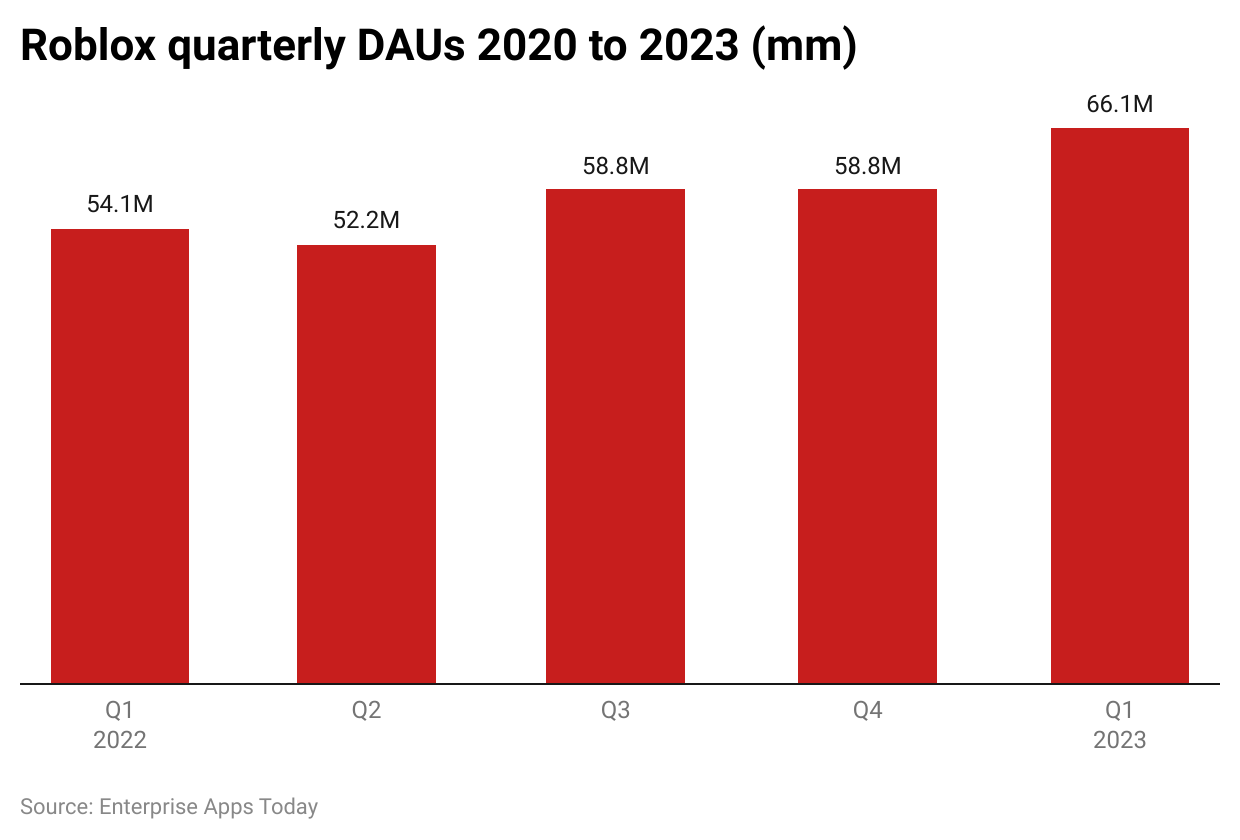 Roblox Statistics 2024 - By Users And Revenue