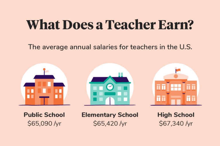 Teacher Statistics by Salary
