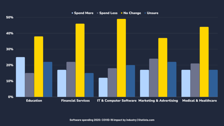 Video Conference Statistics by Software Spending
