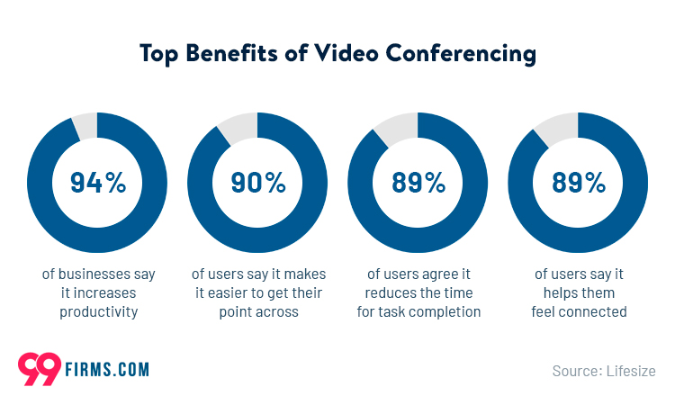 Video Conferencing by Productivity