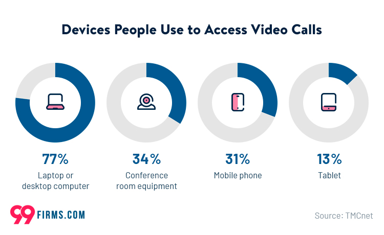 Video Conferencing Statistics by Device Used