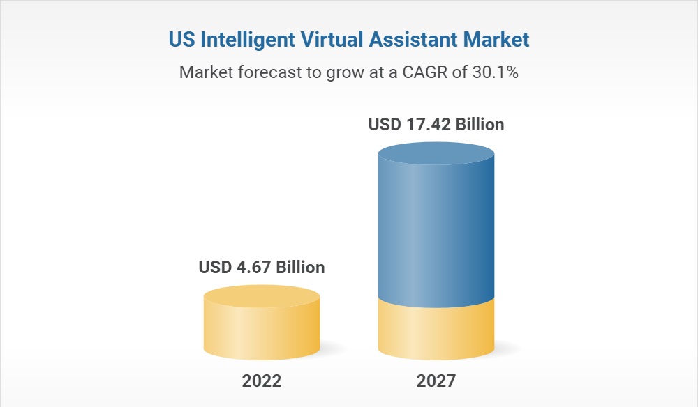 us intelligent virtual assistant market