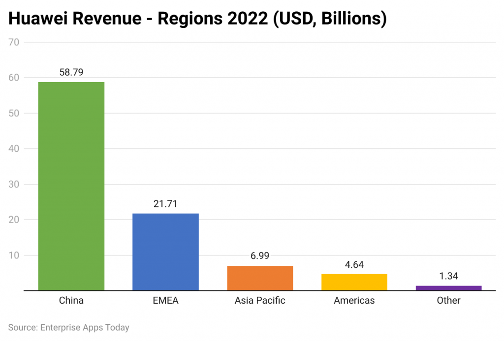 Huawei Statistics revenue by region