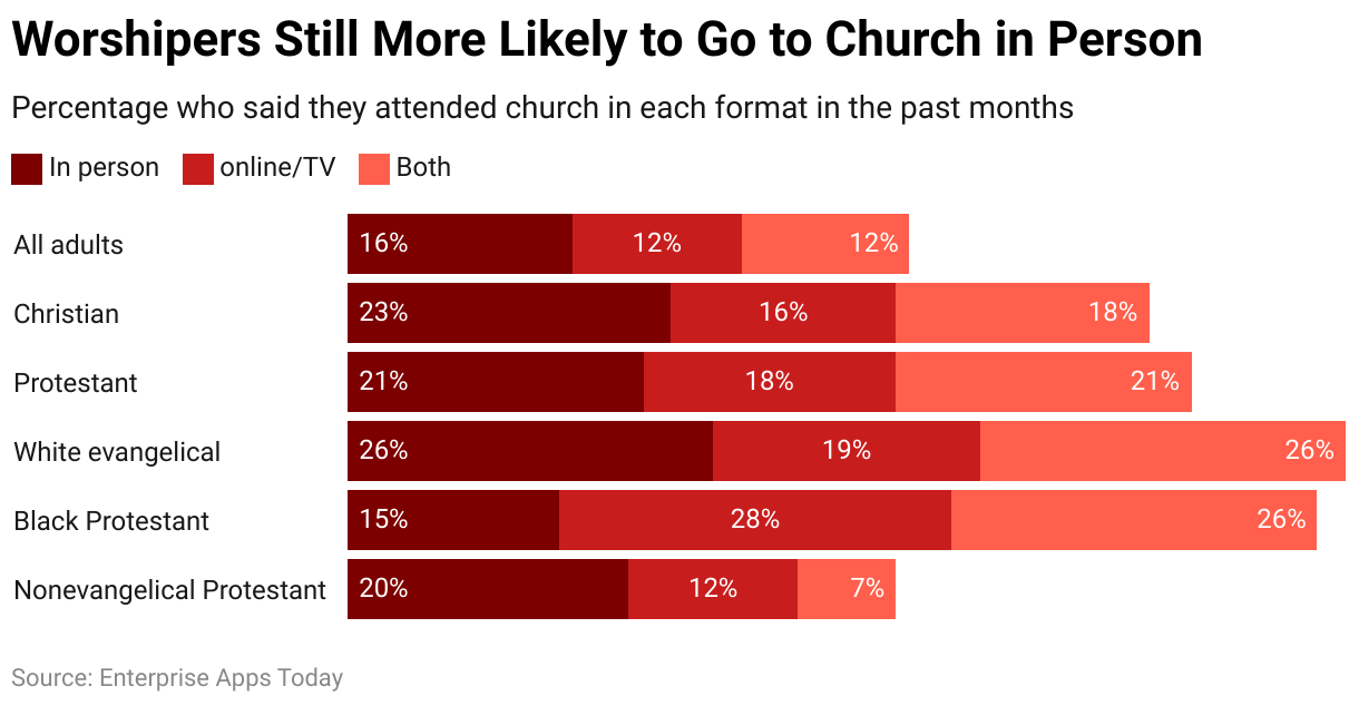 Worshipers Still More Likely to Go to Church in Person 