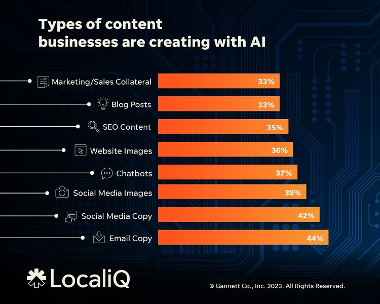businesses are using AI