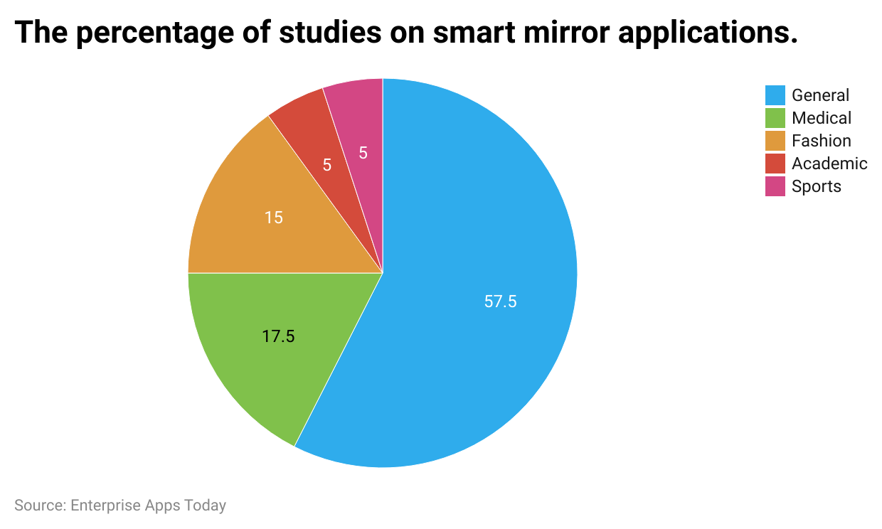 the-percentage-of-studies-on-smart-mirror-applications