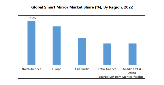 Global-smart-mirror-market-share