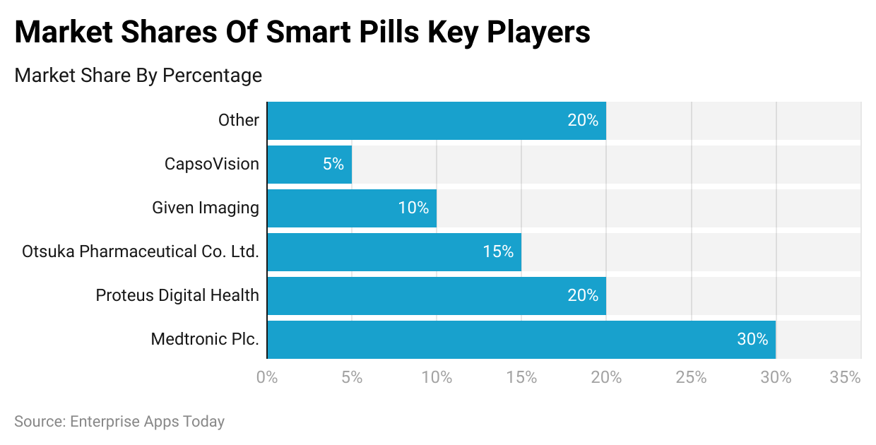 Market shares of smart pills key players