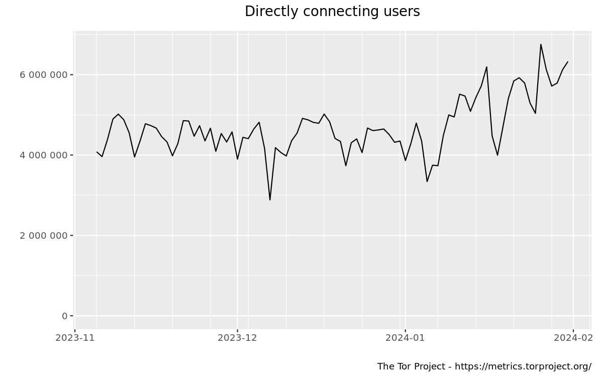 Tor Users Statistics - directly connected Users