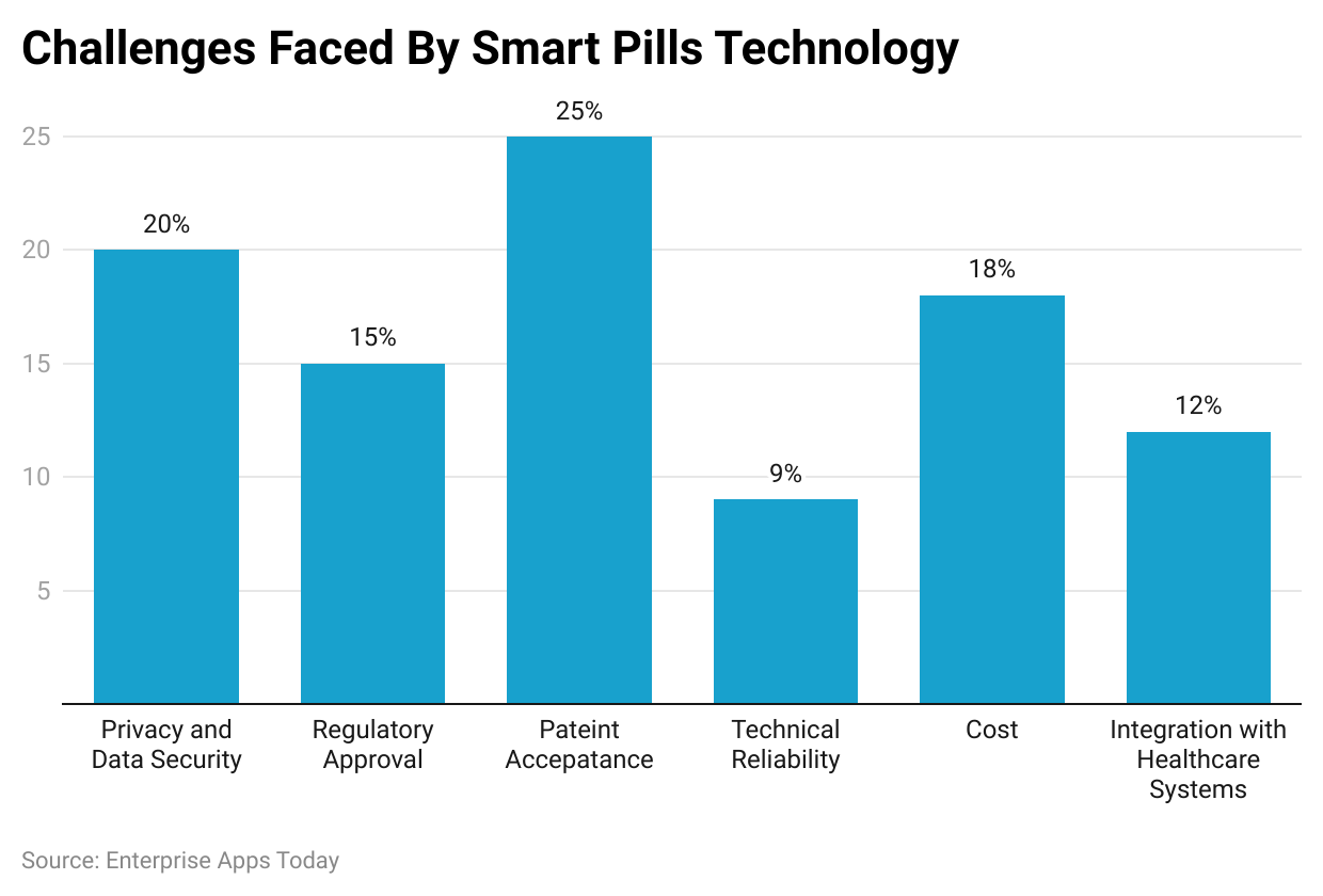 challenges faced by smart pills technology