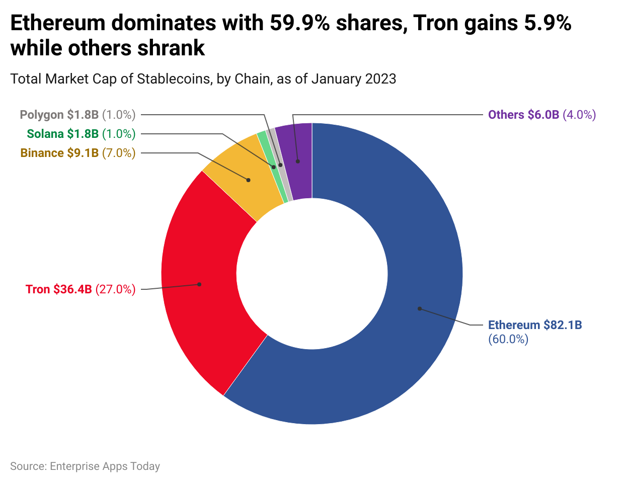 ethereum dominates with 59.9 shares tron gains 5.9 while others shrank