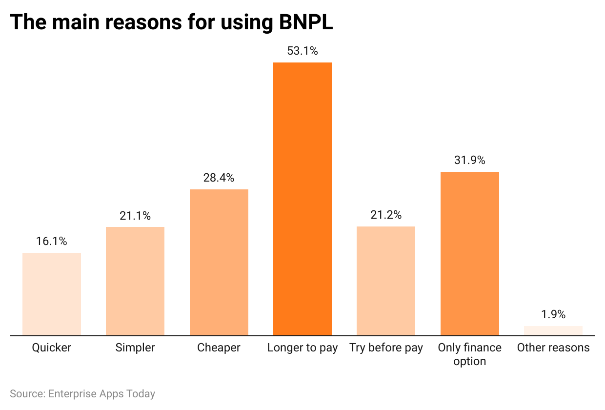 the-main-reasons-for-using-bnpl