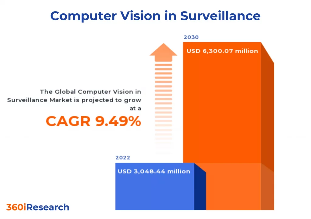 computer-vision-in-surveillance-statistics