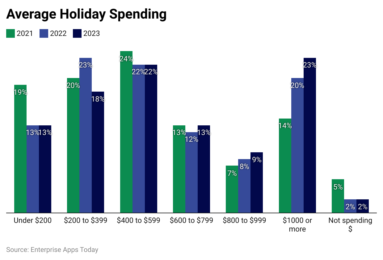 average-holiday-spending.