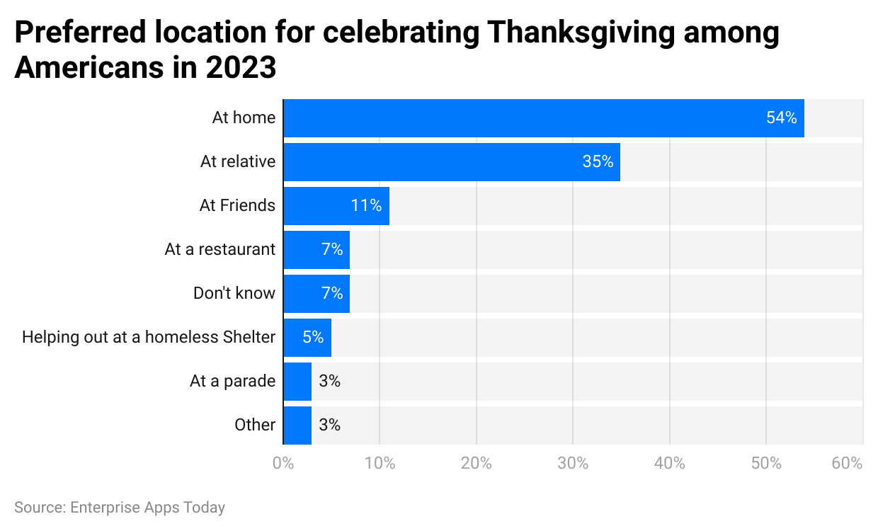 preferred-location-for-celebrating-thanksgiving-among-americans-in-2023
