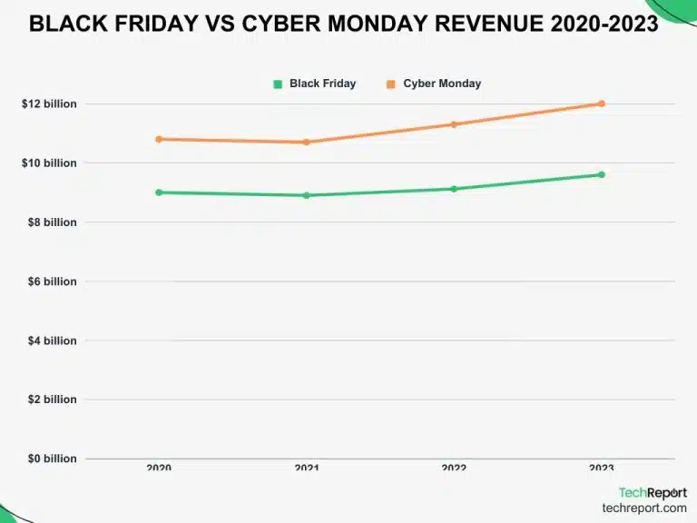 black-friday-vs-cyber-monday-revenue-2020-2023-