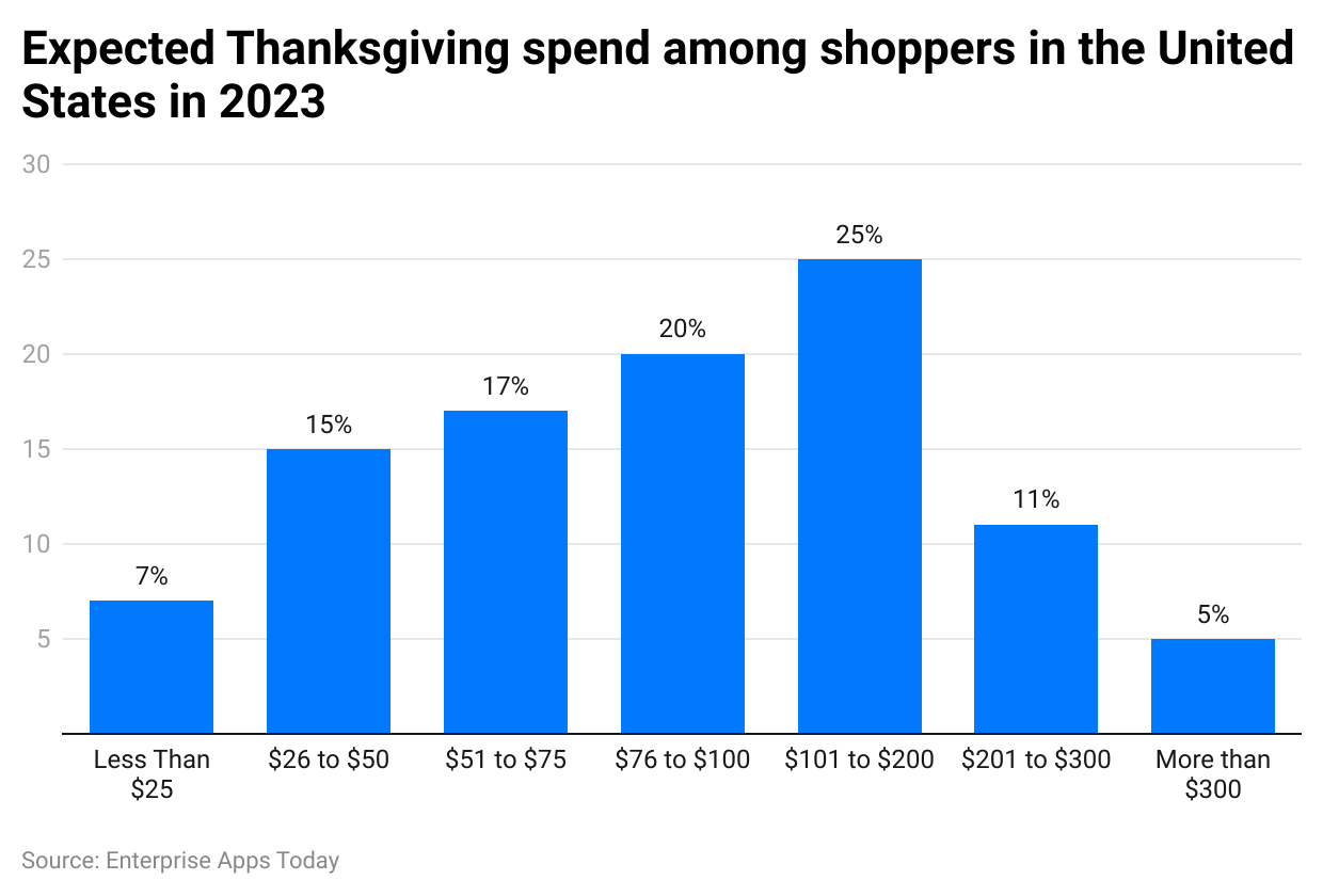 expected-thanksgiving-spend-among-shoppers-in-the-united-states-in-2023