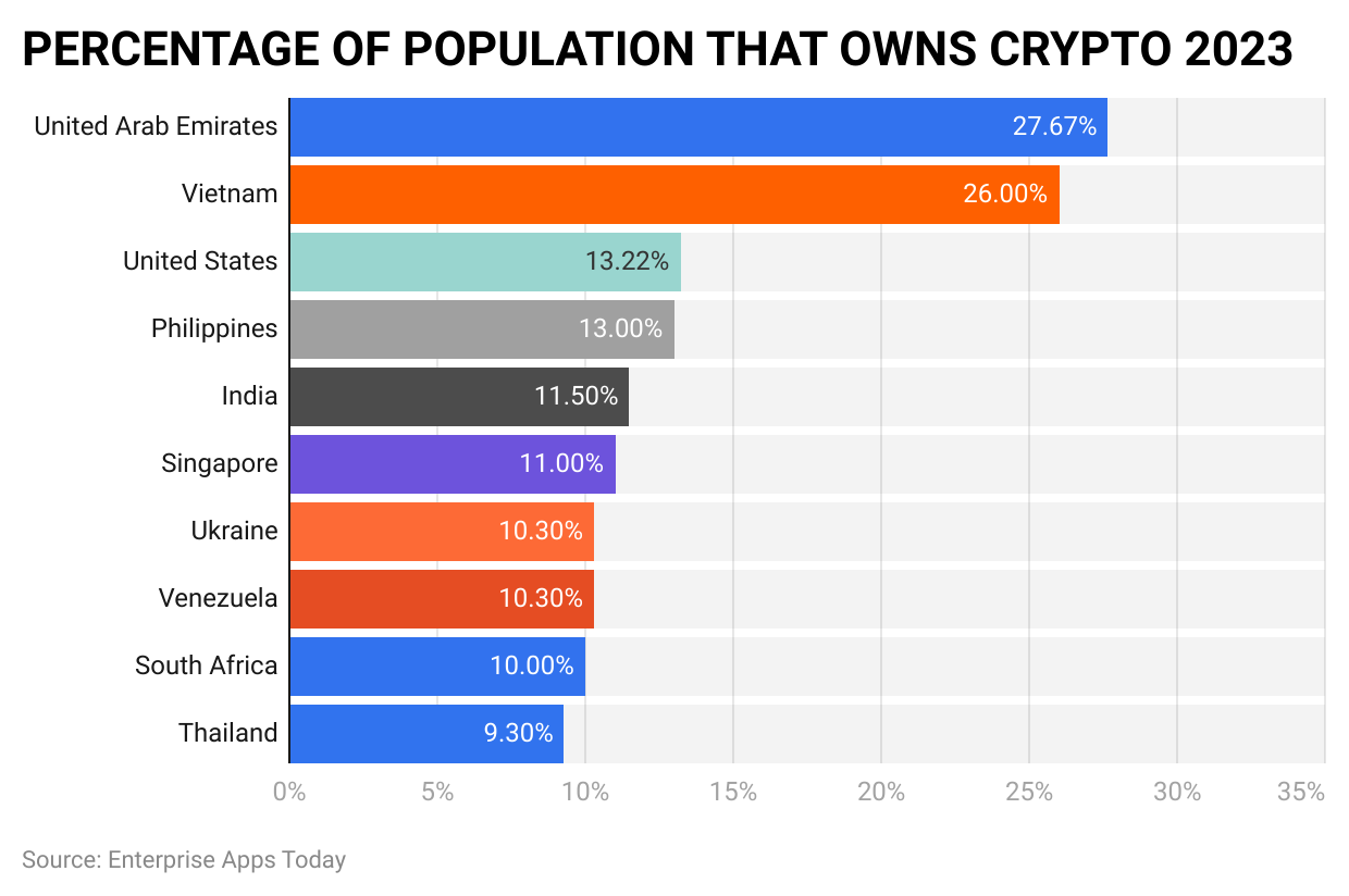 percentage of population that owns crypto 2023