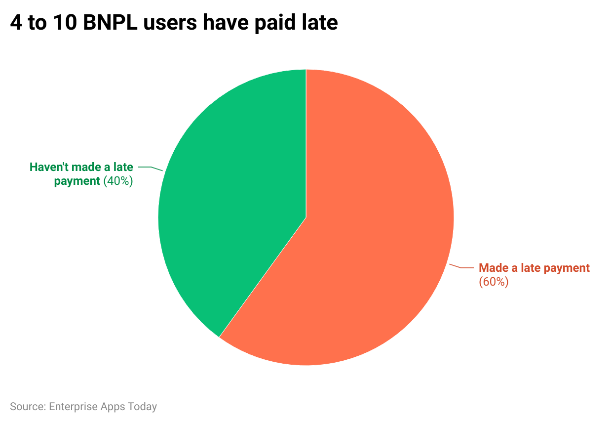 4-to-10-bnpl-users-have-paid-late