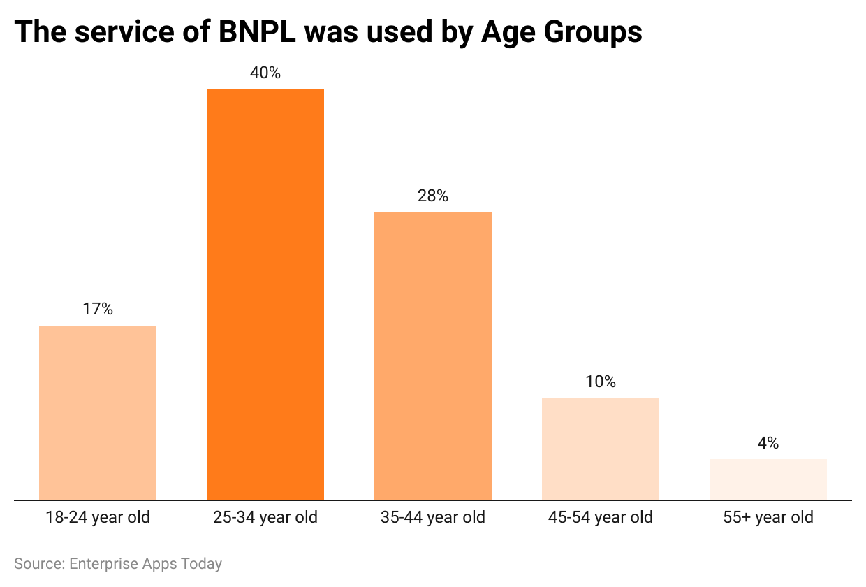 the-service-of-bnpl-was-used-by-age-groups