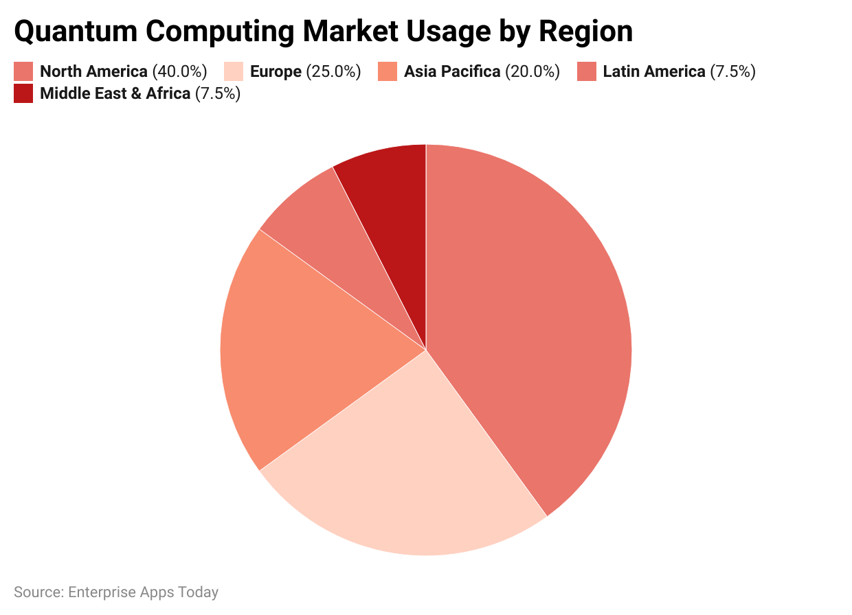 Quantum-Computing-market-usage-by-region