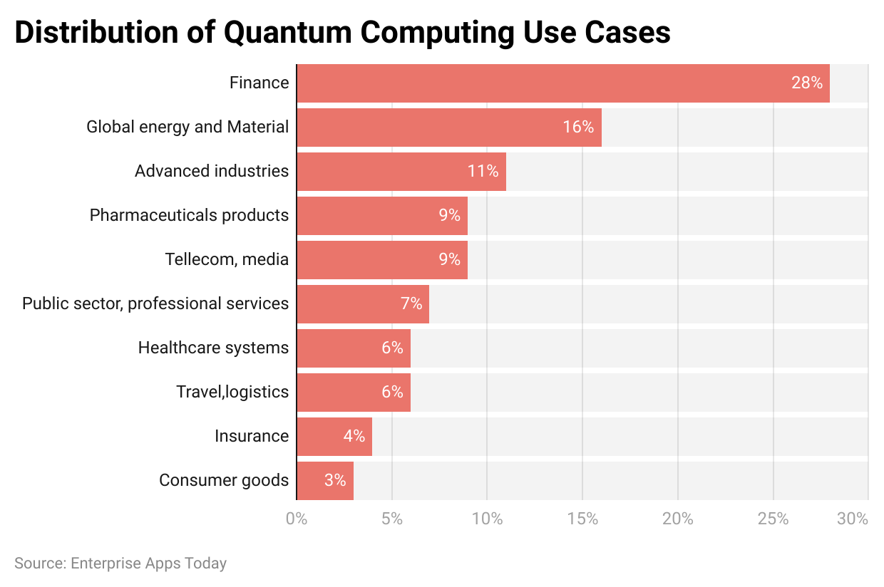 distribution-of-quantum-computing-use-cases