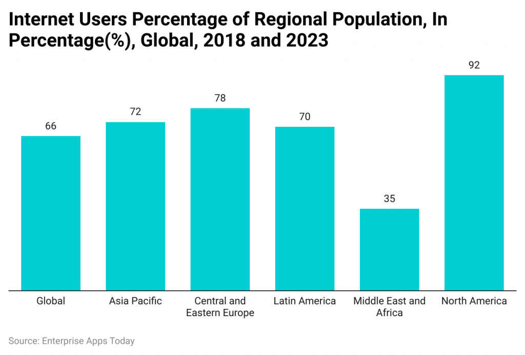 internet-users-percentage-of-regional-population-in-percentage-global-2018-and-2023.
