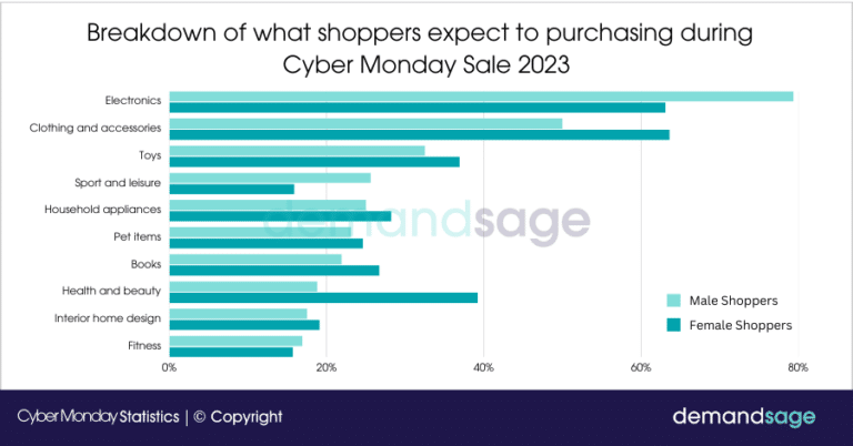  Breakdown-of-what-shoppers-expect-to-purchasing-during-Cyber-Monday-Sale-2023