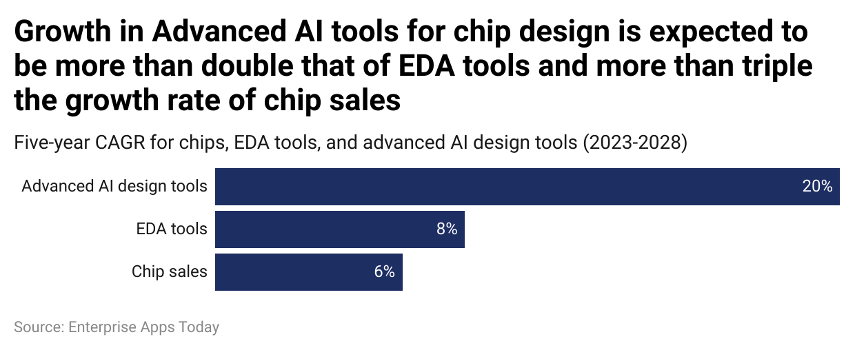 growth-in-advanced-ai-tools-for-chip-design-is-expected-to-be-more-than-double-that-of-eda-tools-and-more-than-triple-the-growth-rate-of-chip-sales