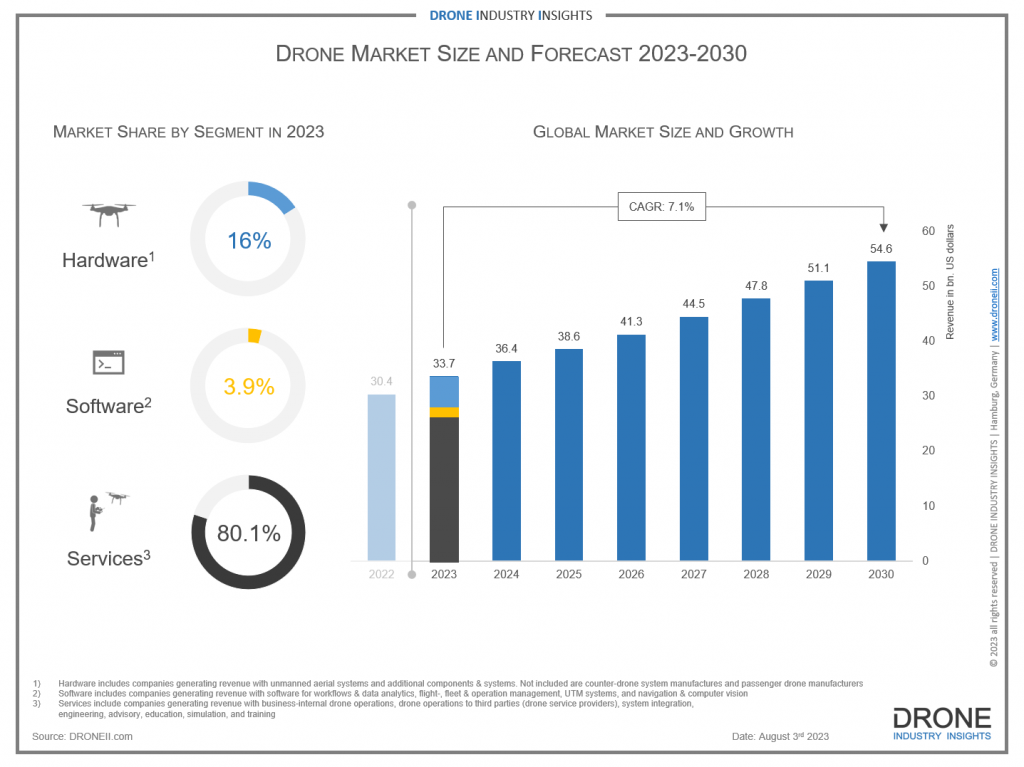 Drone Market Size