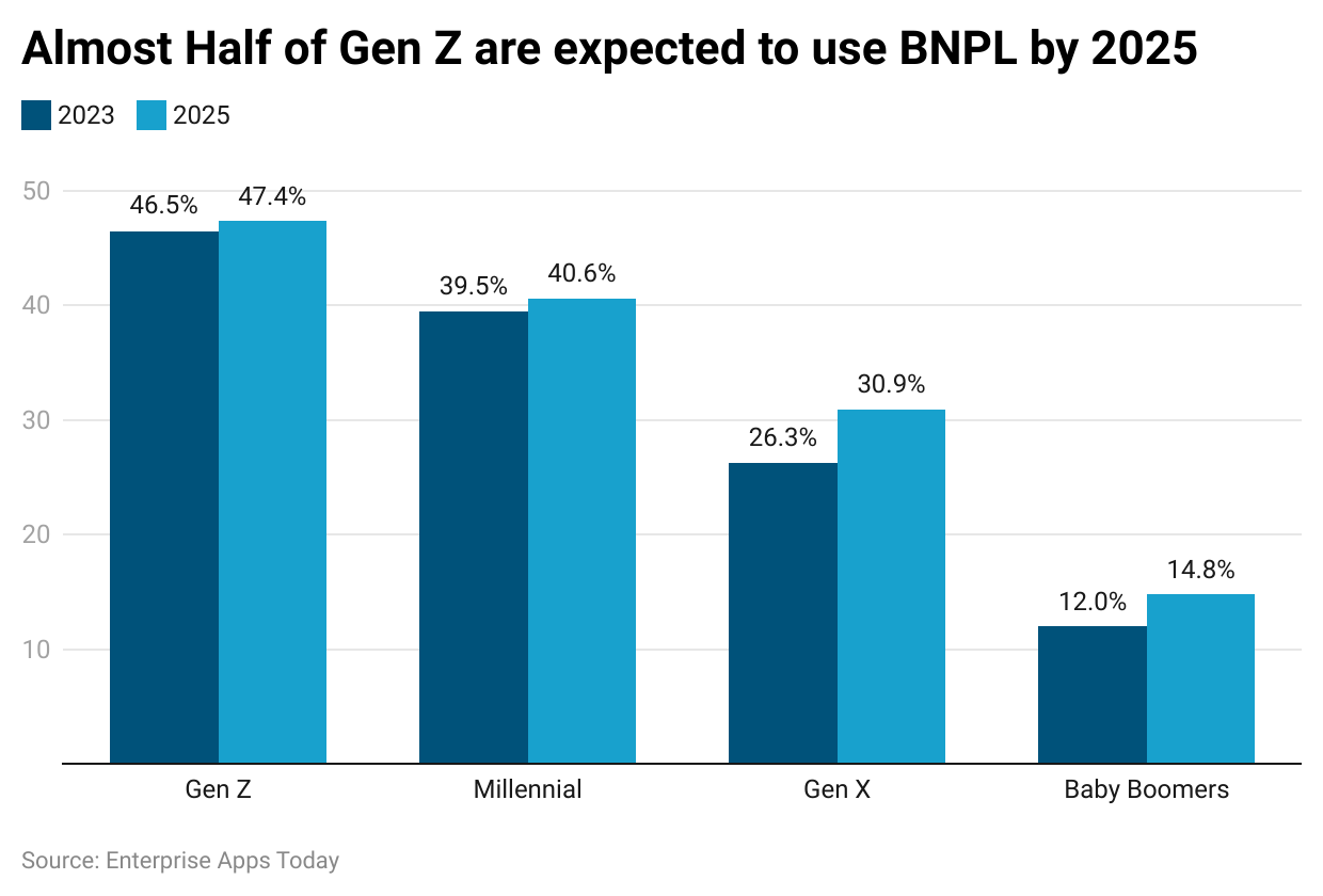 almost-half-of-gen-z-are-expected-to-use-bnpl-by-2025