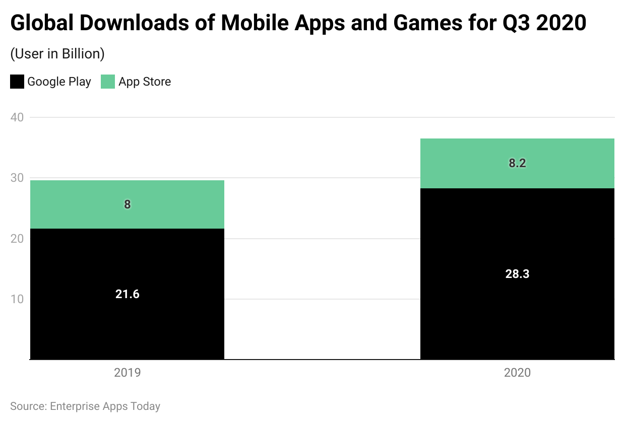 global-downloads-of-mobile-apps-and-games-for-q3-2020