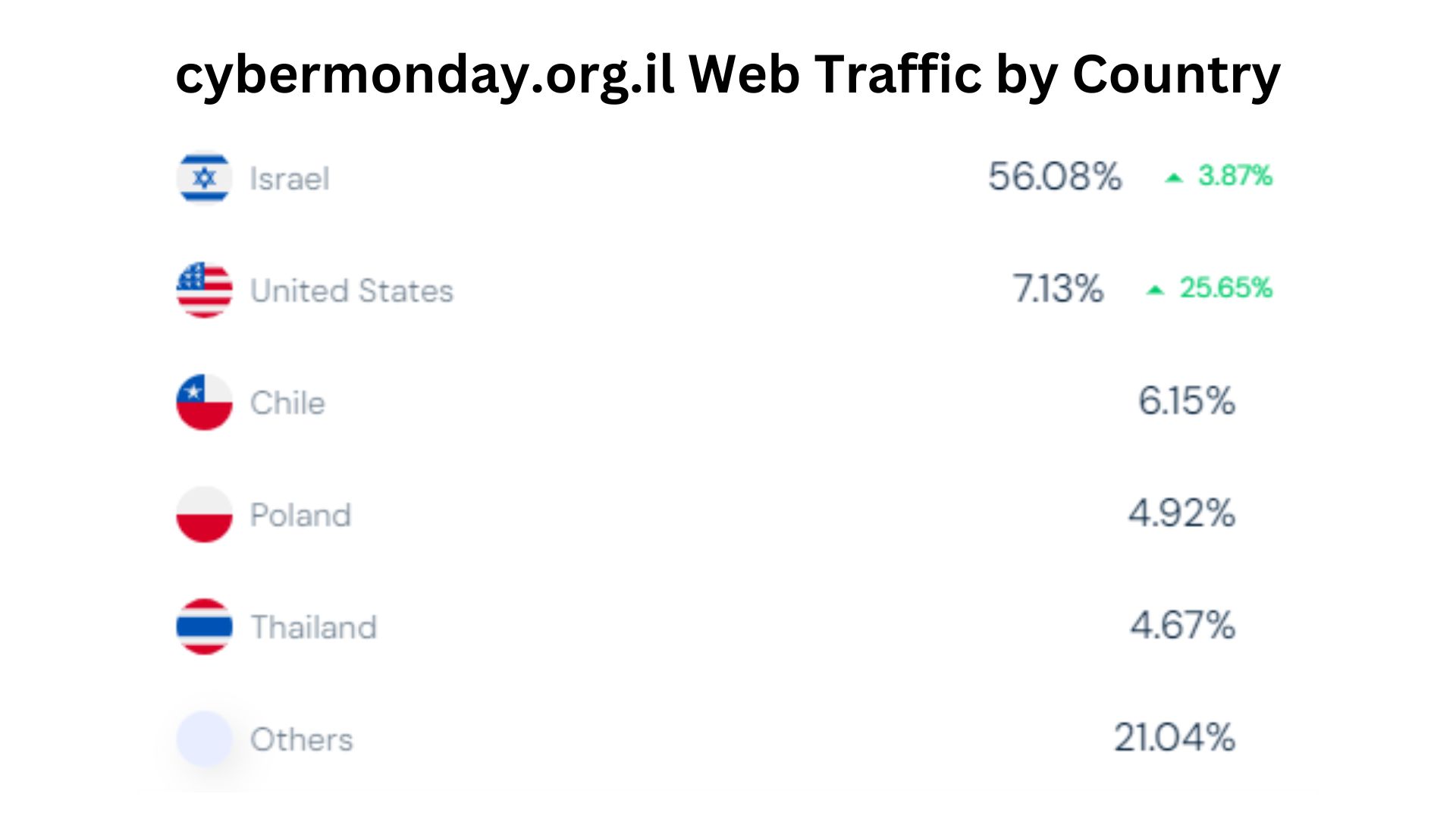 cybermonday.org_.il-Web-Traffic-by-Country.