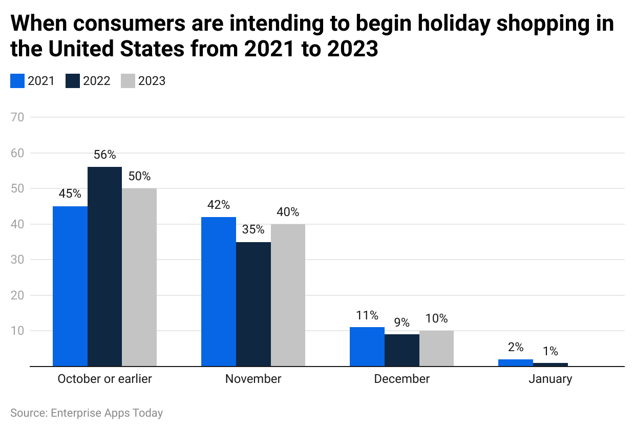 when-consumers-are-intending-to-begin-holiday-shopping-in-the-united-states-from-2021-to-2023