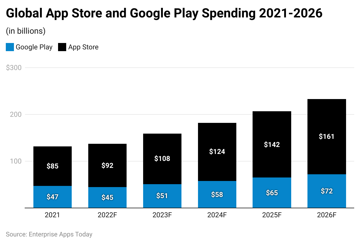 global-app-store-and-google-play-spending-2021-2026.