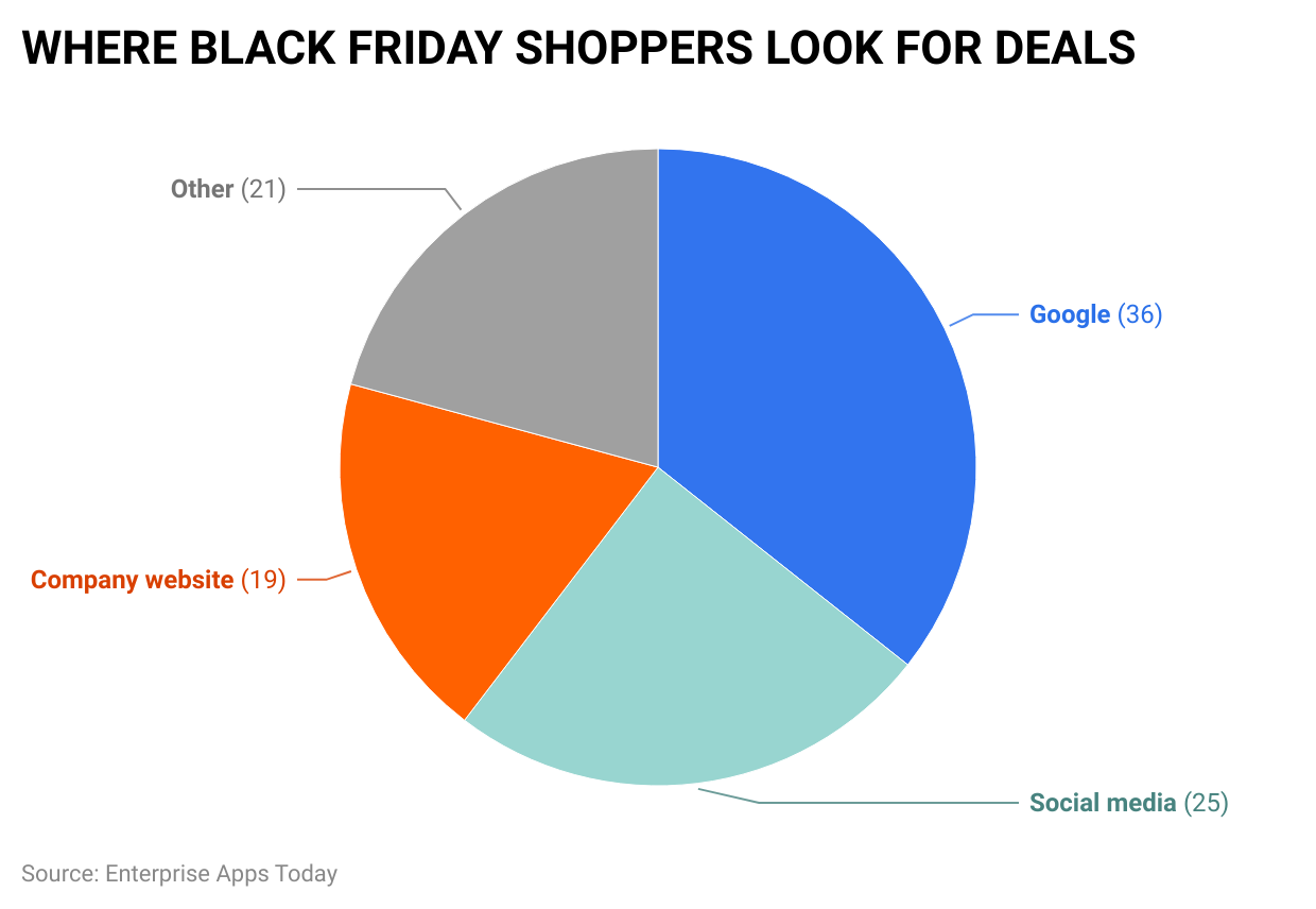 where-black-friday-shoppers-look-for-deals