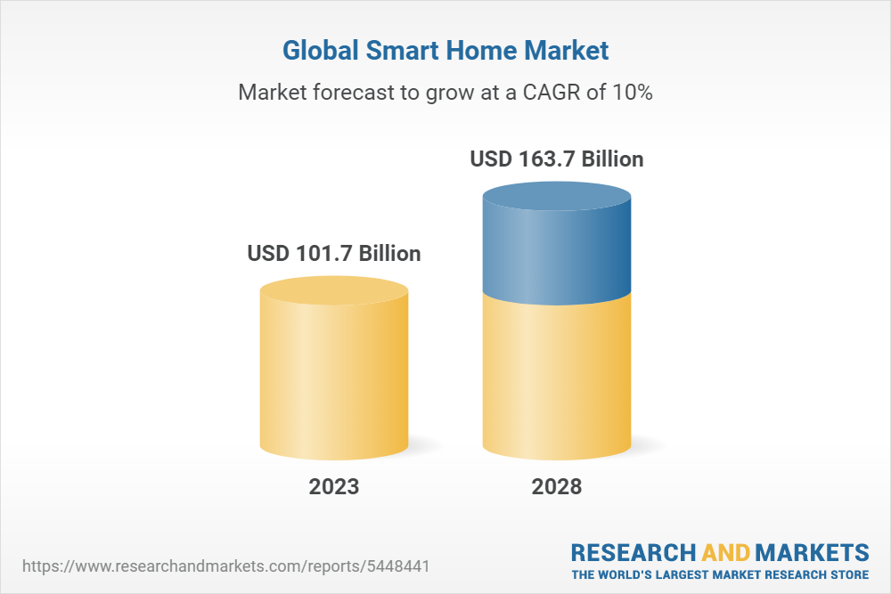 global-smart-home-market