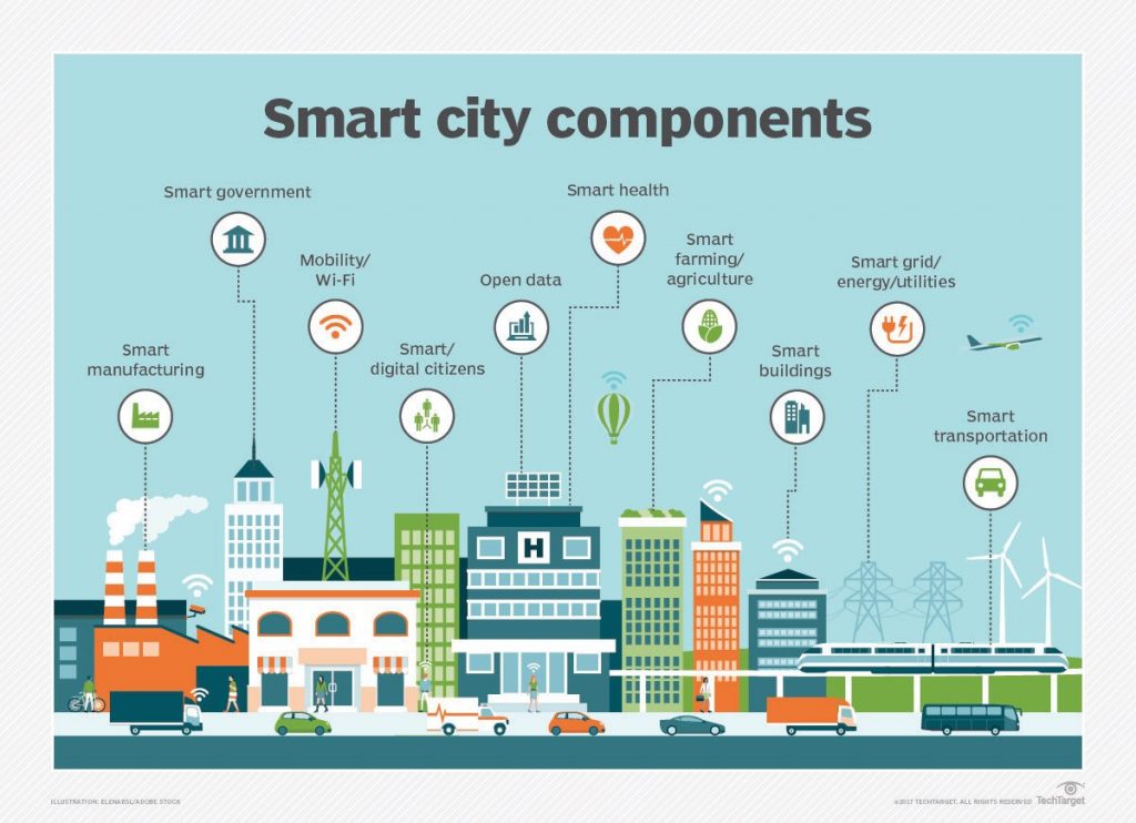 Smart City Statistics 2023 By Market Share and Country