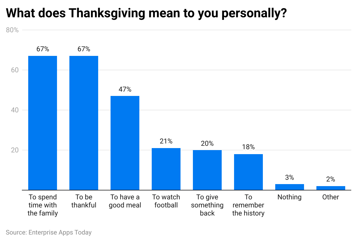 -what-does-thanksgiving-mean-to-you-personally